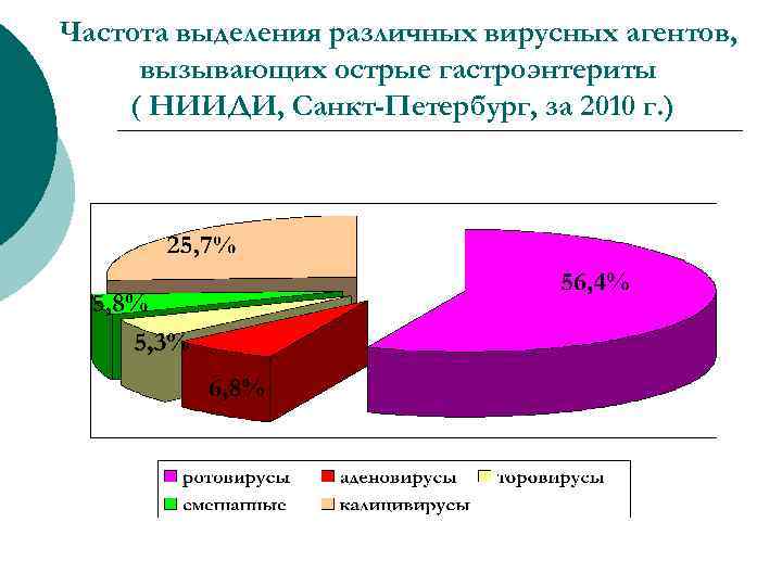 Частота выделения различных вирусных агентов, вызывающих острые гастроэнтериты ( НИИДИ, Санкт-Петербург, за 2010 г.