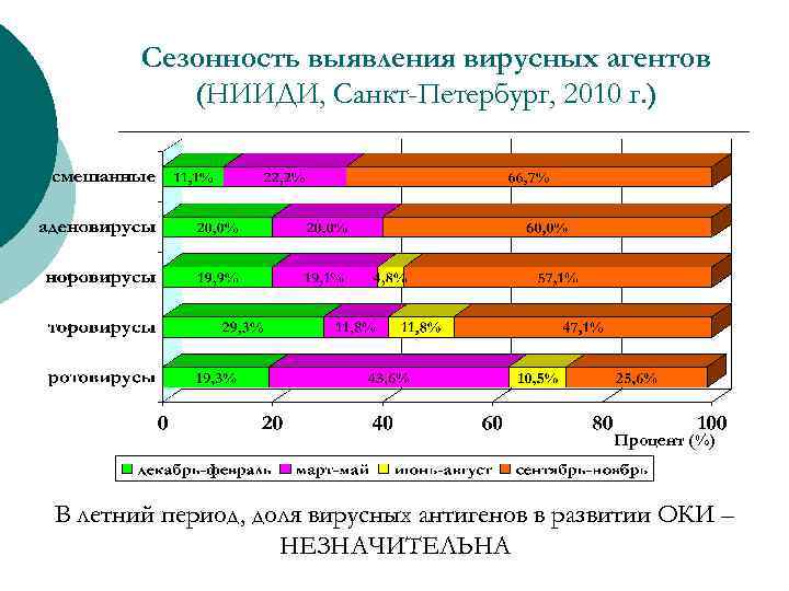 Сезонность выявления вирусных агентов (НИИДИ, Санкт-Петербург, 2010 г. ) Процент (%) В летний период,