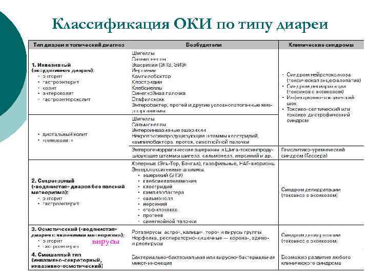 Классификация ОКИ по типу диареи вирусы 