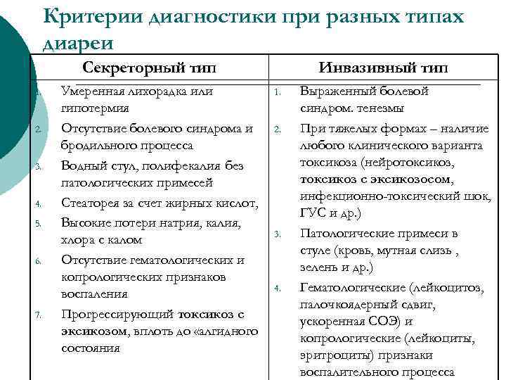 Критерии диагностики при разных типах диареи Секреторный тип 1. 2. 3. 4. 5. 6.