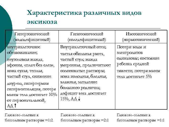 Характеристика различных видов эксикоза Гипертонический (вододефицитный) Гипотонический (соледефицитнаый) внутриклеточное обезвоживание; неутолимая жажда, афония, «плач