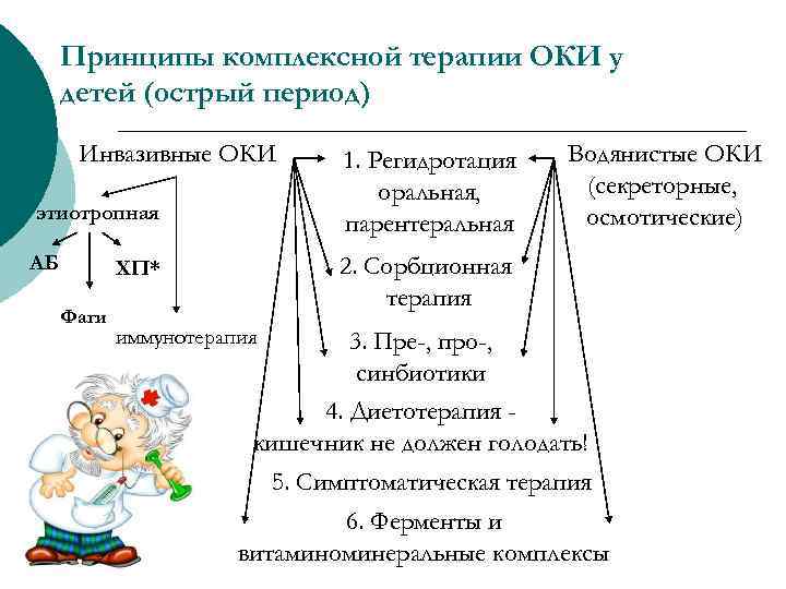Принципы комплексной терапии ОКИ у детей (острый период) Инвазивные ОКИ этиотропная АБ Водянистые ОКИ