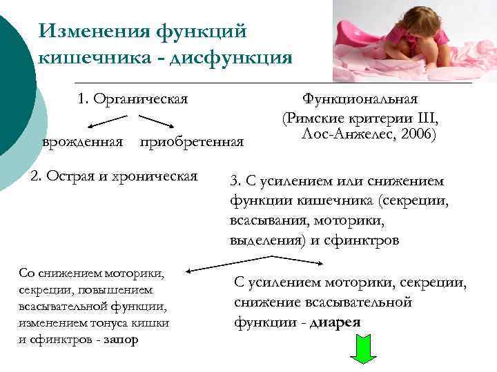 Изменения функций кишечника - дисфункция 1. Органическая врожденная приобретенная 2. Острая и хроническая Со