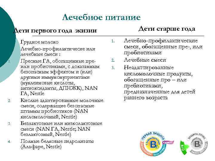 Лечебное питание Дети старше года Дети первого года жизни I. II. 1. 2. 3.
