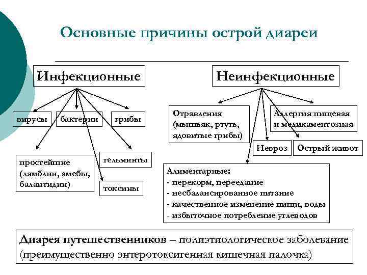 Основные причины острой диареи Инфекционные вирусы бактерии грибы Неинфекционные Отравления (мышьяк, ртуть, ядовитые грибы)