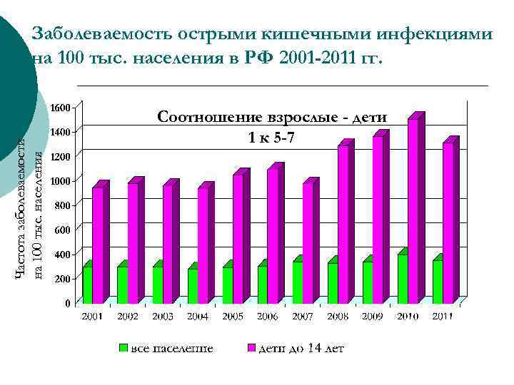 Частота заболеваемости на 100 тыс. населения Заболеваемость острыми кишечными инфекциями на 100 тыс. населения