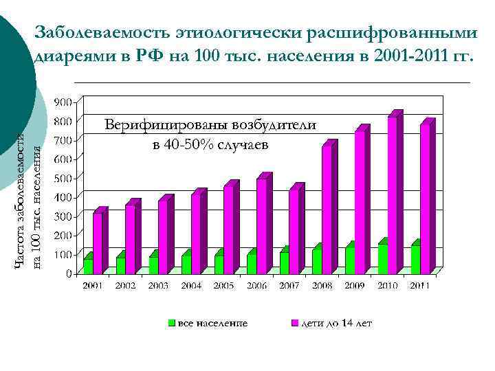 Частота заболеваемости на 100 тыс. населения Заболеваемость этиологически расшифрованными диареями в РФ на 100