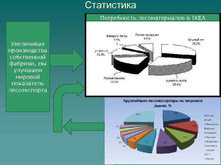 Два субъекта с высокой долей производства древесины. Статистика потребностей человека. Потребность в древесине. Потребность в древесине для собственных нужд. Поставки леса в Европу статистика.