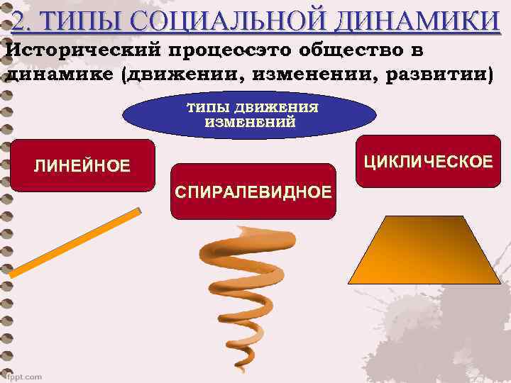 2. ТИПЫ СОЦИАЛЬНОЙ ДИНАМИКИ Исторический процессэто общество в – динамике (движении, изменении, развитии) ТИПЫ