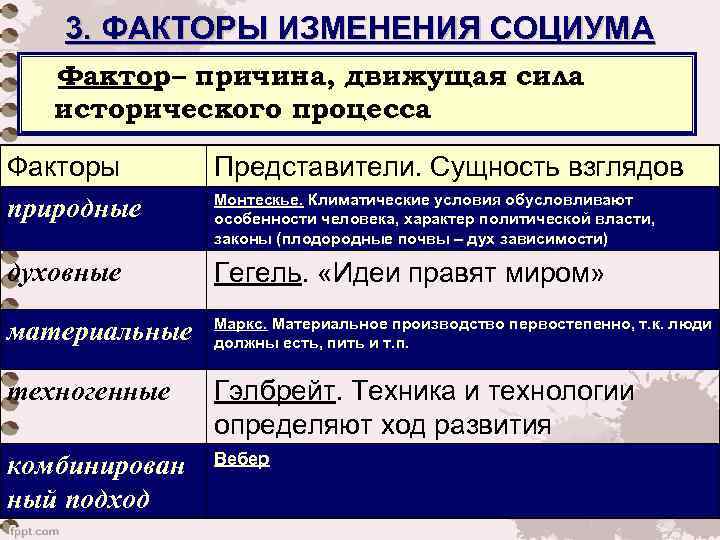 3. ФАКТОРЫ ИЗМЕНЕНИЯ СОЦИУМА Фактор– причина, движущая сила исторического процесса Факторы природные Представители. Сущность