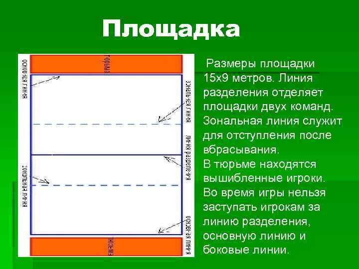 Площадка Размеры площадки 15 х9 метров. Линия разделения отделяет площадки двух команд. Зональная линия