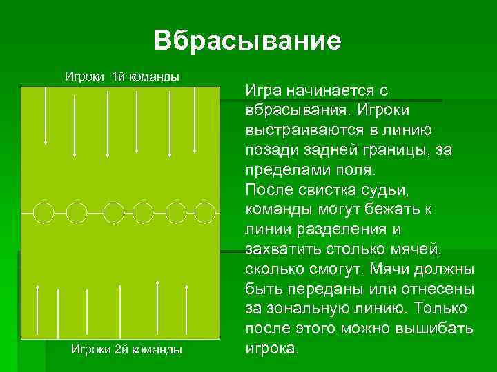 Вбрасывание Игроки 1 й команды Игроки 2 й команды Игра начинается с вбрасывания. Игроки