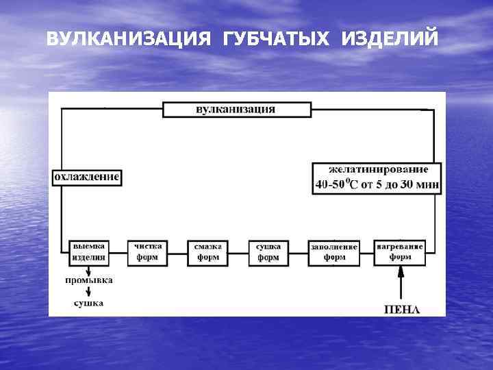 ВУЛКАНИЗАЦИЯ ГУБЧАТЫХ ИЗДЕЛИЙ 