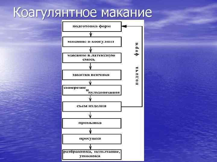 Коагулянтное макание 