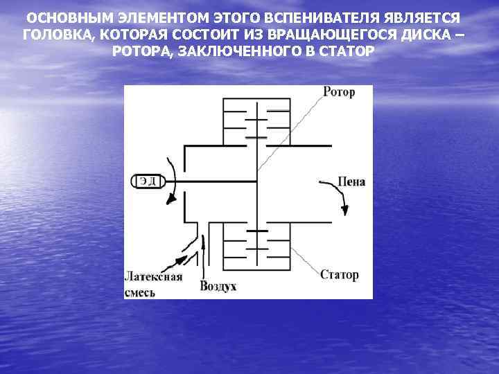 ОСНОВНЫМ ЭЛЕМЕНТОМ ЭТОГО ВСПЕНИВАТЕЛЯ ЯВЛЯЕТСЯ ГОЛОВКА, КОТОРАЯ СОСТОИТ ИЗ ВРАЩАЮЩЕГОСЯ ДИСКА – РОТОРА, ЗАКЛЮЧЕННОГО
