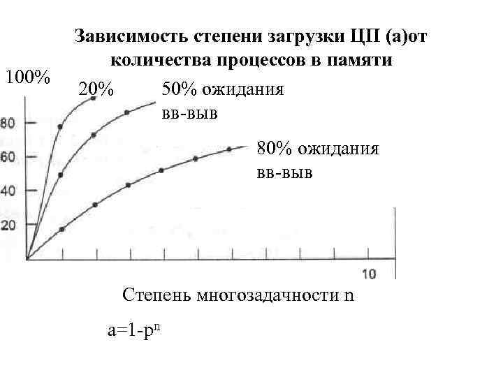 100% Зависимость степени загрузки ЦП (а)от количества процессов в памяти 20% 50% ожидания вв-выв