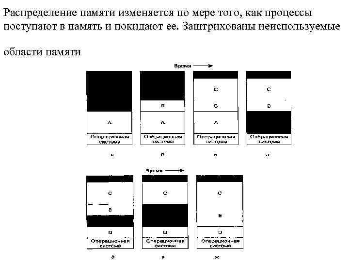 Распределение памяти изменяется по мере того, как процессы поступают в память и покидают ее.