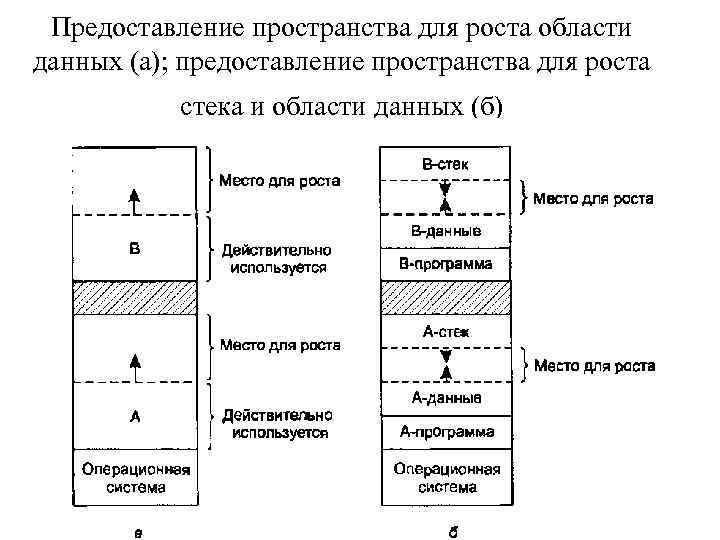Предоставление пространства для роста области данных (а); предоставление пространства для роста стека и области