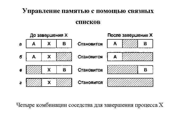 Управление памятью с помощью связных списков Четыре комбинации соседства для завершения процесса X 