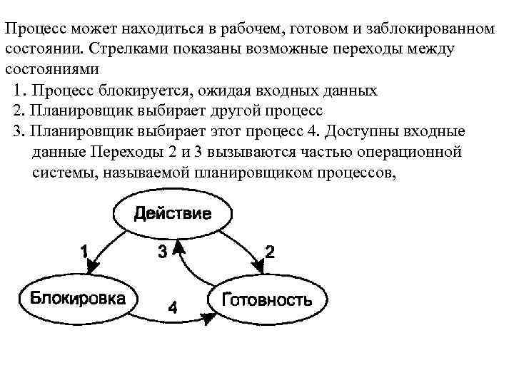 Процесс может находиться в рабочем, готовом и заблокированном состоянии. Стрелками показаны возможные переходы между