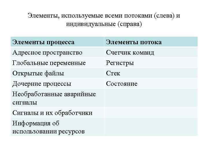 Элементы, используемые всеми потоками (слева) и индивидуальные (справа) Элементы процесса Адресное пространство Глобальные переменные