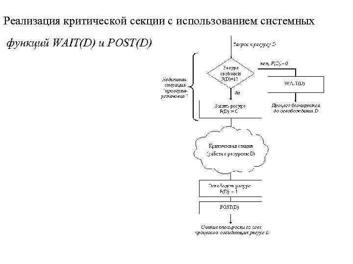 Реализация критической секции с использованием системных функций WAIT(D) и POST(D) 