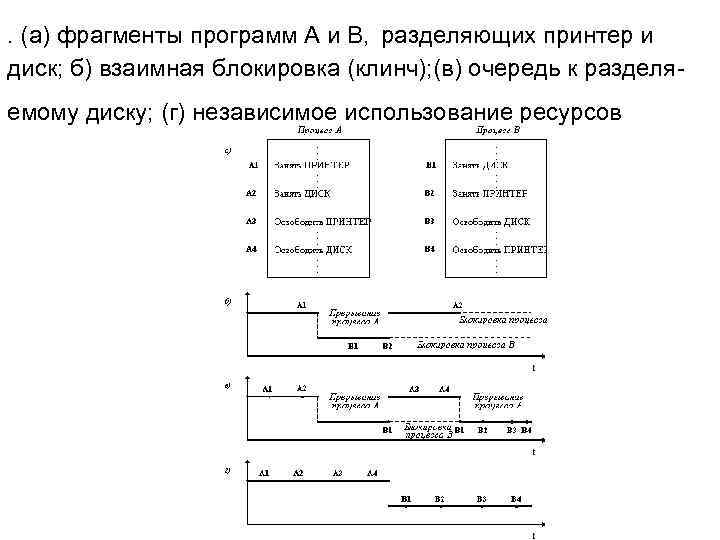 . (a) фрагменты программ А и В, разделяющих принтер и диск; б) взаимная блокировка