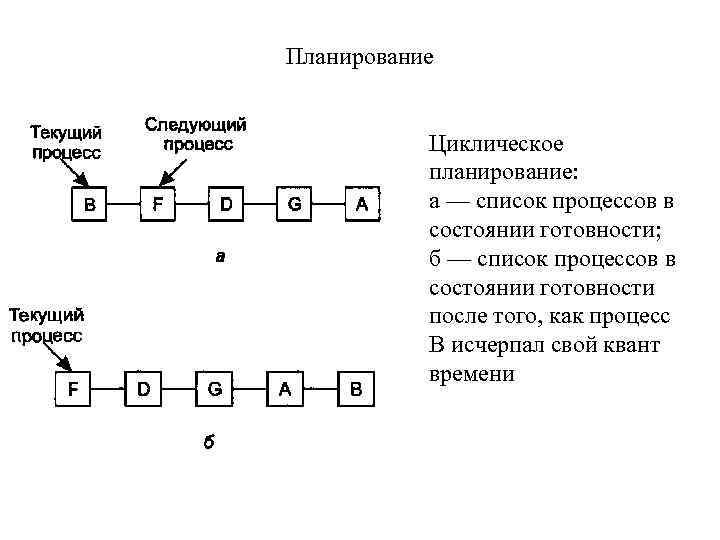 Планирование Циклическое планирование: а — список процессов в состоянии готовности; б — список процессов