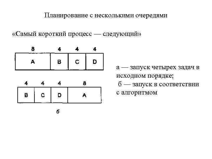 Планирование с несколькими очередями «Самый короткий процесс — следующий» а — запуск четырех задач