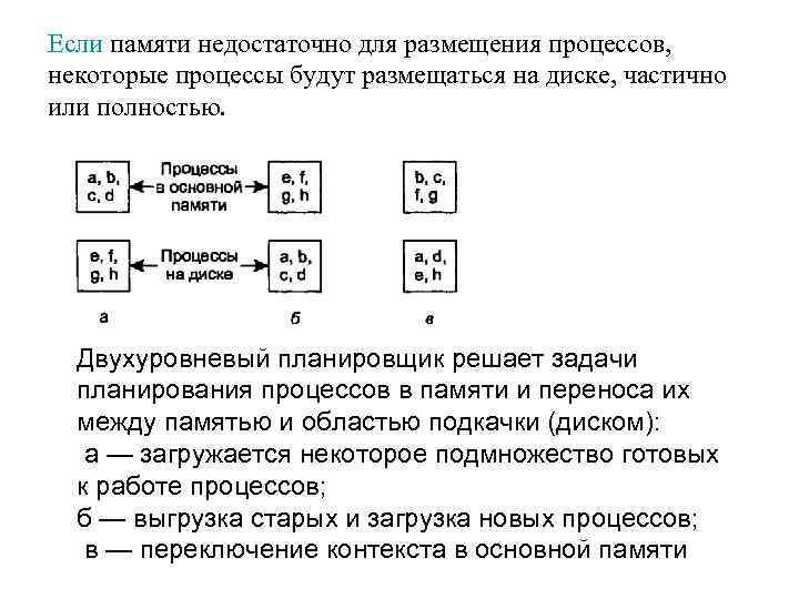 Если памяти недостаточно для размещения процессов, некоторые процессы будут размещаться на диске, частично или