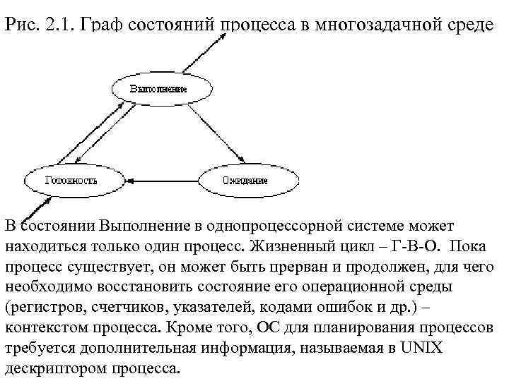Рис. 2. 1. Граф состояний процесса в многозадачной среде В состоянии Выполнение в однопроцессорной