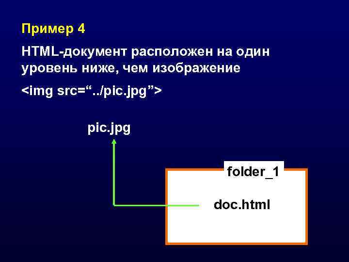 Пример 4 HTML-документ расположен на один уровень ниже, чем изображение <img src=“. . /pic.