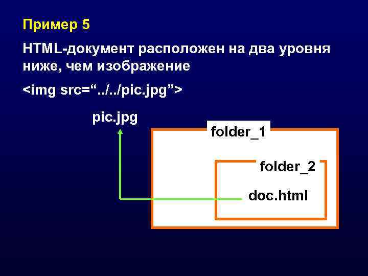 Пример 5 HTML-документ расположен на два уровня ниже, чем изображение <img src=“. . /pic.