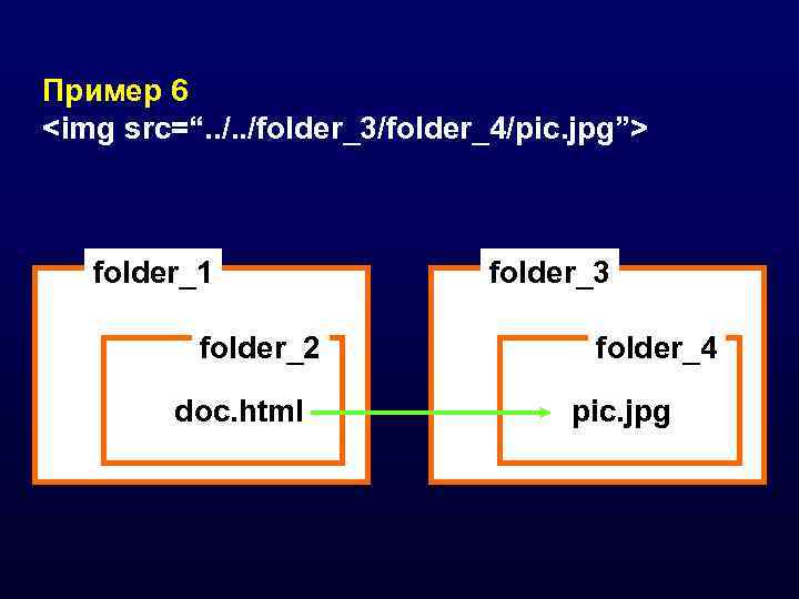 Пример 6 <img src=“. . /folder_3/folder_4/pic. jpg”>  folder_1    folder_3 