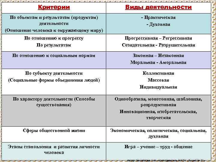 Критерий типа. Критерии классификации деятельности. Классификация деятельности Обществознание 10 класс. Классификация видов деятельности. Виды деятельности таблица.