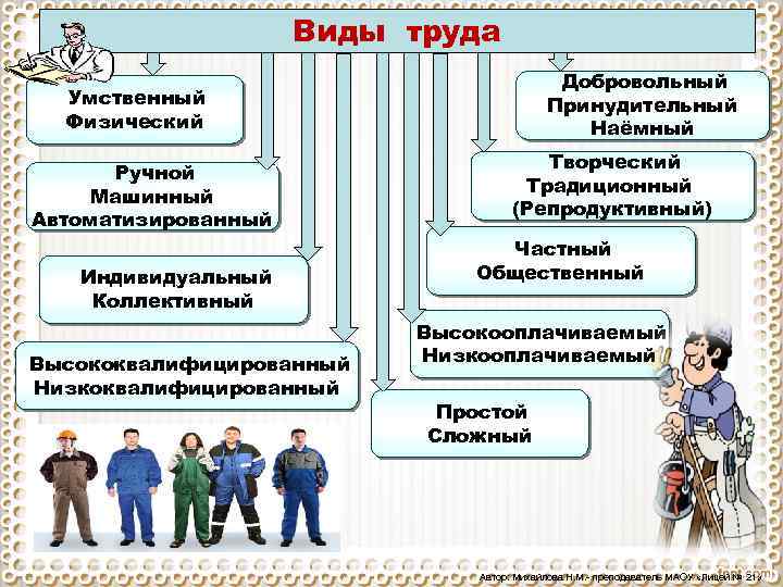 Виды труда Добровольный Принудительный Наёмный Умственный Физический Ручной Машинный Автоматизированный Индивидуальный Коллективный Высококвалифицированный Низкоквалифицированный
