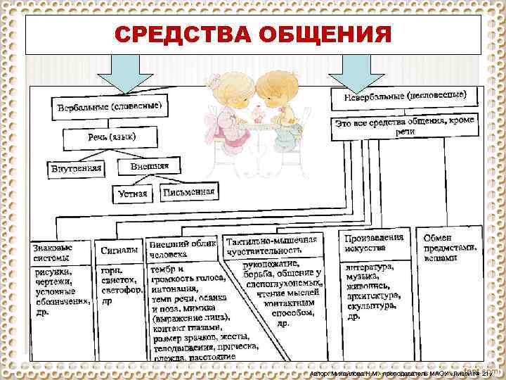 СРЕДСТВА ОБЩЕНИЯ Автор: Михайлова Н. М. - преподаватель МАОУ «Лицей № 21» 