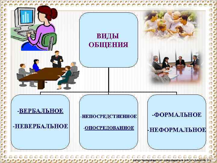 ВИДЫ ОБЩЕНИЯ -ВЕРБАЛЬНОЕ -НЕПОСРЕДСТВЕННОЕ -ФОРМАЛЬНОЕ -ОПОСРЕДОВАННОЕ -НЕФОРМАЛЬНОЕ Автор: Михайлова Н. М. - преподаватель МАОУ