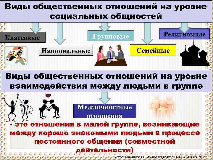 Уровни социальных отношений. Виды общественных отношений на уровне социальных общностей. Классовые и групповые общественные отношения. Уровни общественных отношений. Национальные классовые семейные групповые.