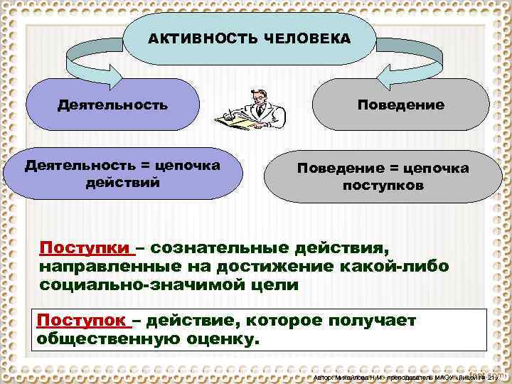АКТИВНОСТЬ ЧЕЛОВЕКА Деятельность = цепочка действий Поведение = цепочка поступков Поступки – сознательные действия,