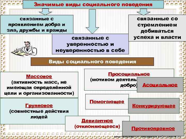 Значимые виды социального поведения связанные с проявлением добра и зла, дружбы и вражды связанные