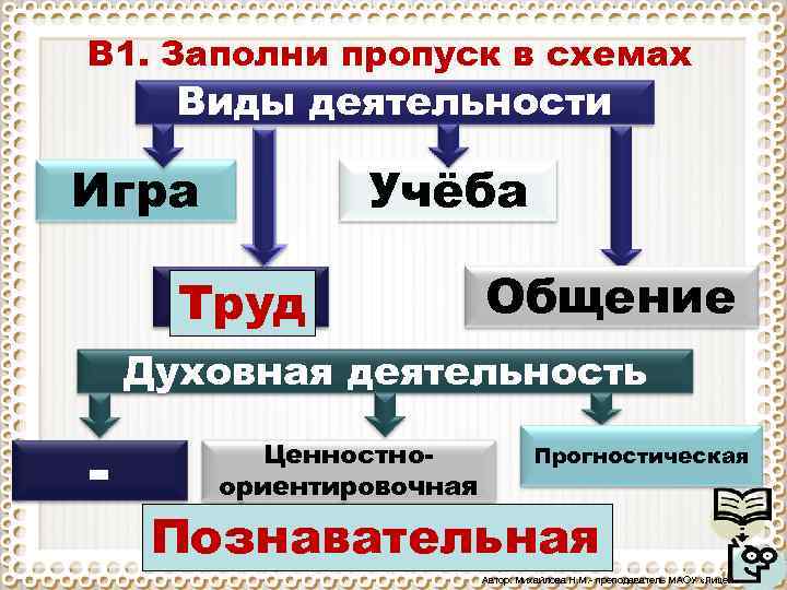 В 1. Заполни пропуск в схемах Виды деятельности Игра Учёба Труд Общение Духовная деятельность