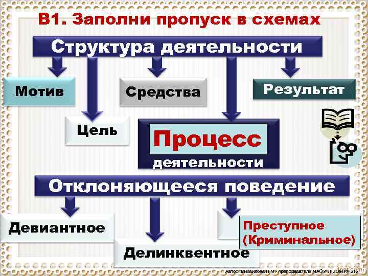 В 1. Заполни пропуск в схемах Структура деятельности Мотив Результат Средства Цель Процесс деятельности