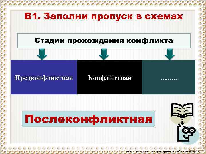 В 1. Заполни пропуск в схемах Стадии прохождения конфликта Предконфликтная Конфликтная ……. . Послеконфликтная