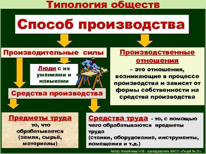 Производящее общество. Способы типологии общества:. Средства производства и производительные силы. Типология общества по способу производства. Способы производства в экономике.