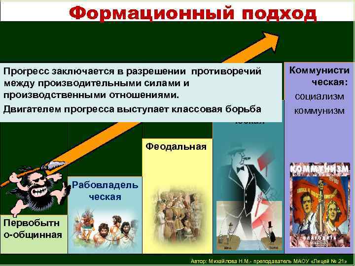 Формационный подход Коммунисти Прогресс заключается в разрешении противоречий ческая: между производительными силами и производственными