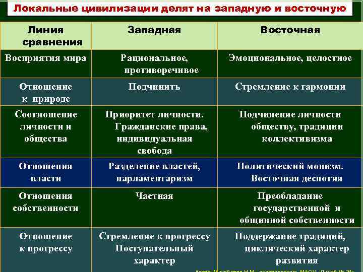 Локальные цивилизации делят нацивилизации Западная и восточная западную и восточную Линия сравнения Восприятия мира