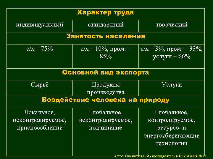 Характер труда индивидуальный стандартный творческий Занятость населения с/х – 75% с/х – 10%, пром.