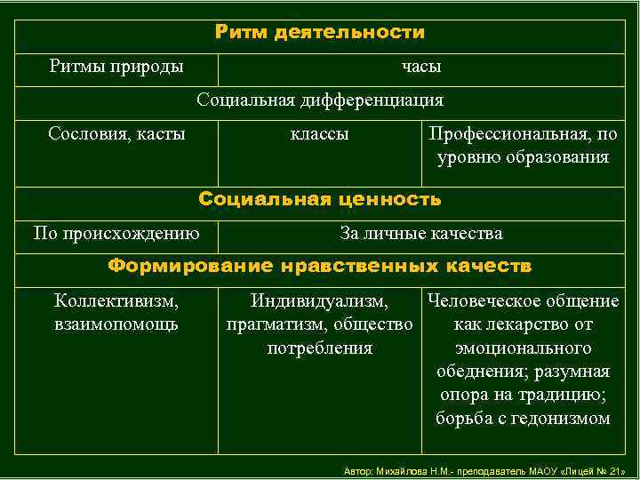 Ритм деятельности Ритмы природы часы Социальная дифференциация Сословия, касты классы Профессиональная, по уровню образования