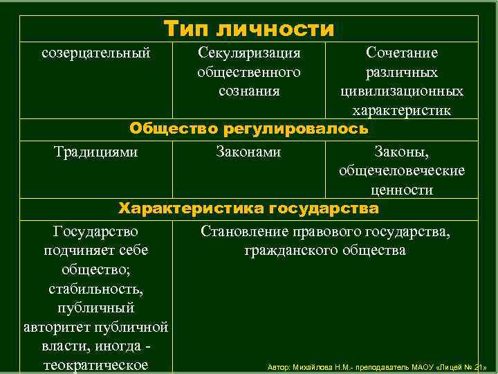 Тип личности созерцательный Секуляризация общественного сознания Сочетание различных цивилизационных характеристик Общество регулировалось Традициями Законами